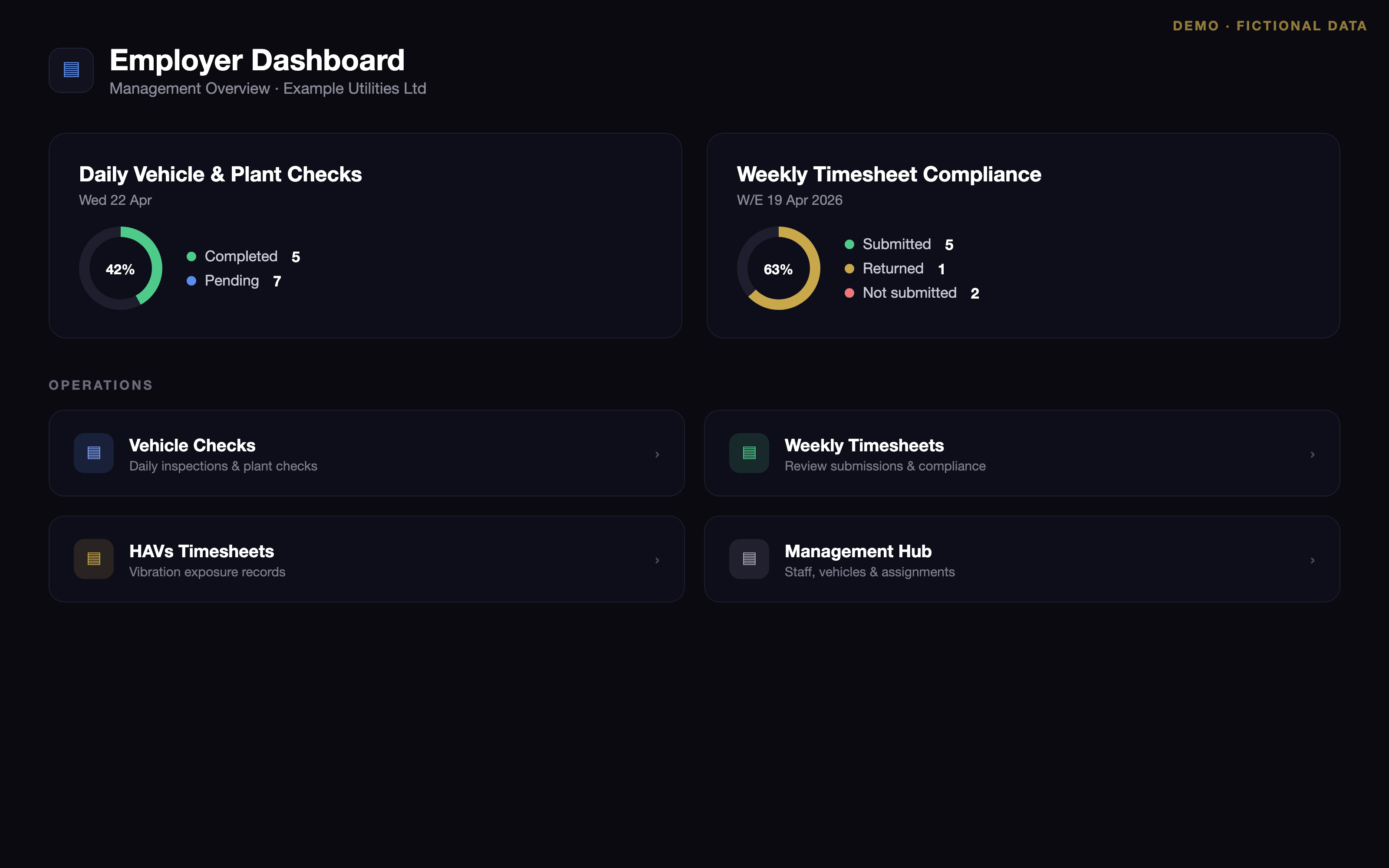 Employer dashboard demo with checks and timesheet compliance (fictional data)
