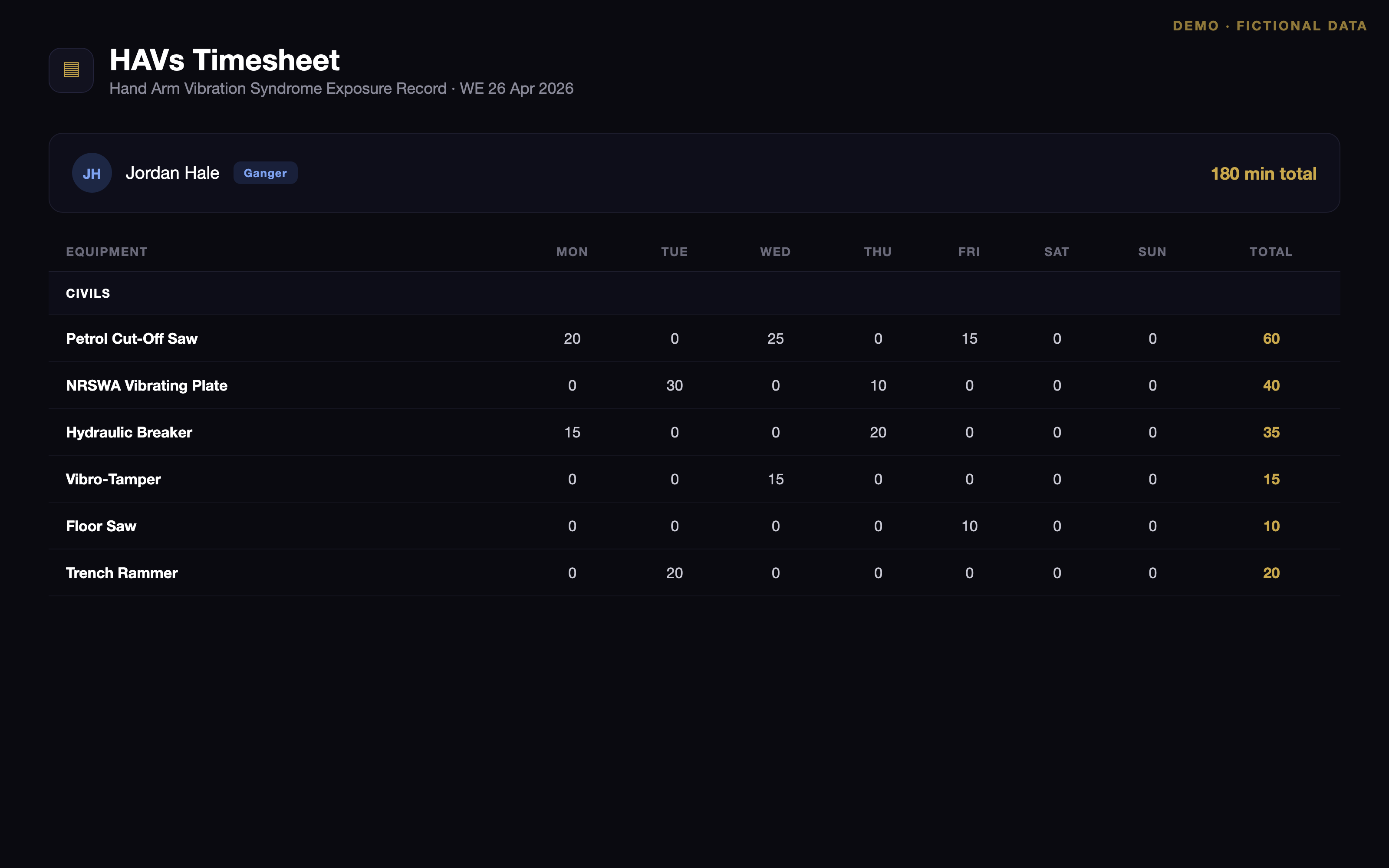 HAVS exposure timesheet demo (fictional data)
