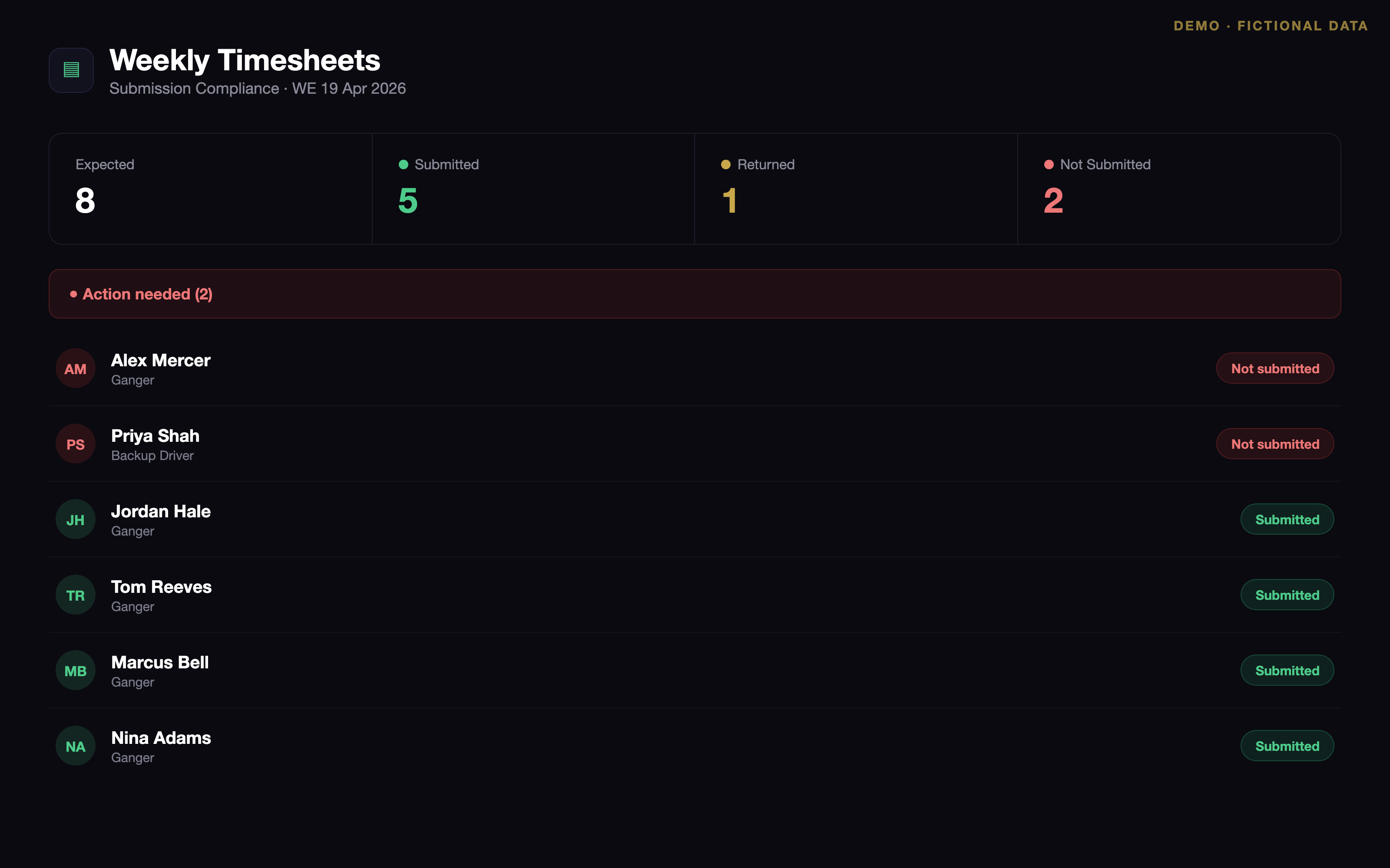 Weekly timesheet submission compliance demo (fictional data)
